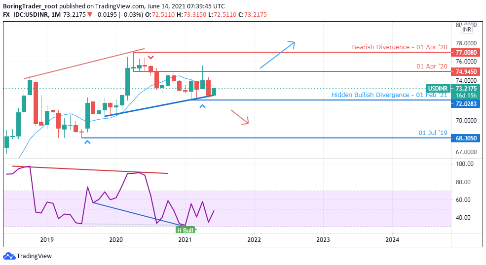 USDINR monthly chart - 18th June 2021