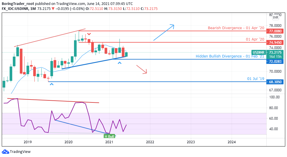 USDINR monthly forecast - 18th June 2021 USDINR monthly chart - 18th June 2021