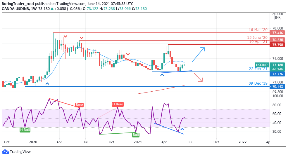 USDINR weekly chart - 18th June 2021
