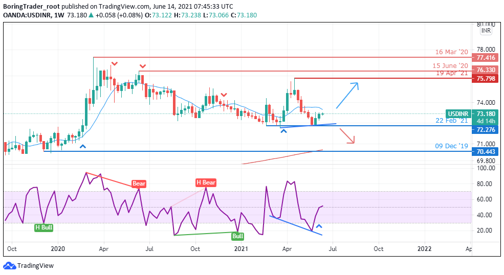 USDINR weekly forecast - 18th June 2021 USDINR weekly chart - 18th June 2021