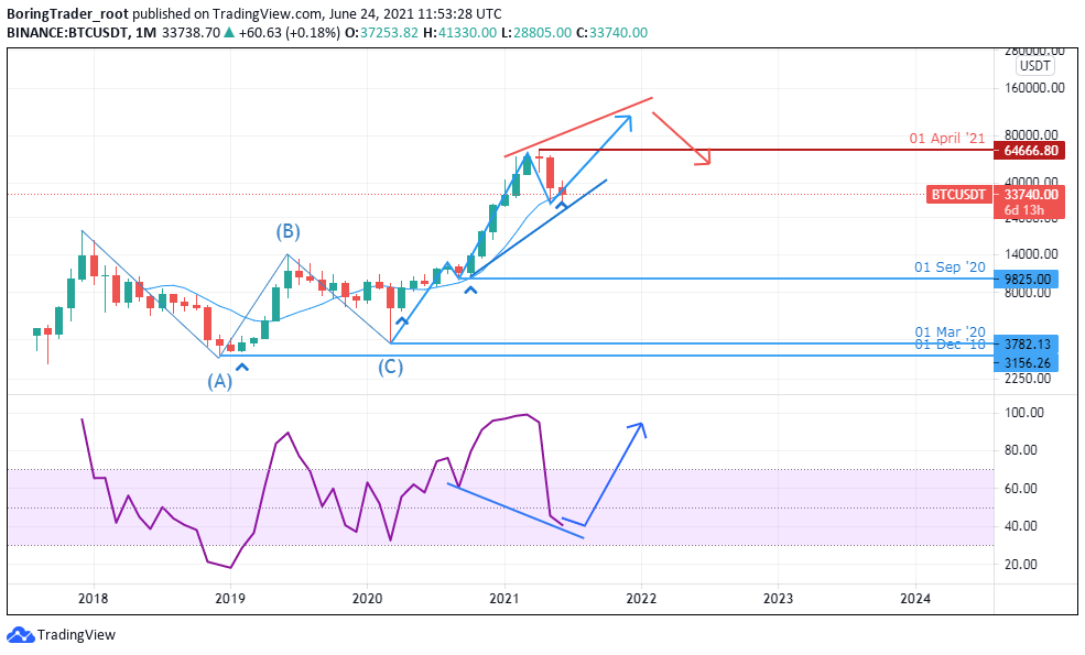 BTCUSD monthly chart - 24th June 2021