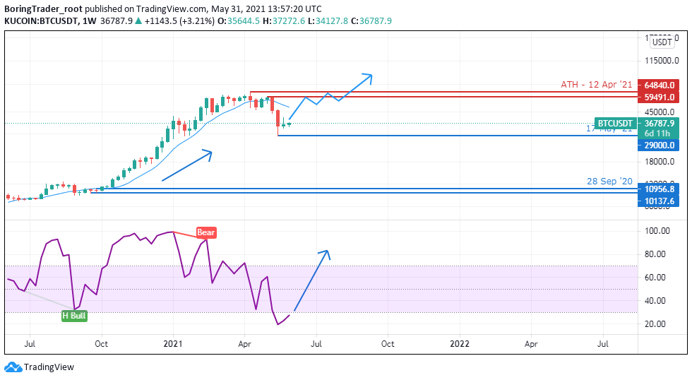 BTCUSD weekly chart - 4rd May 2021