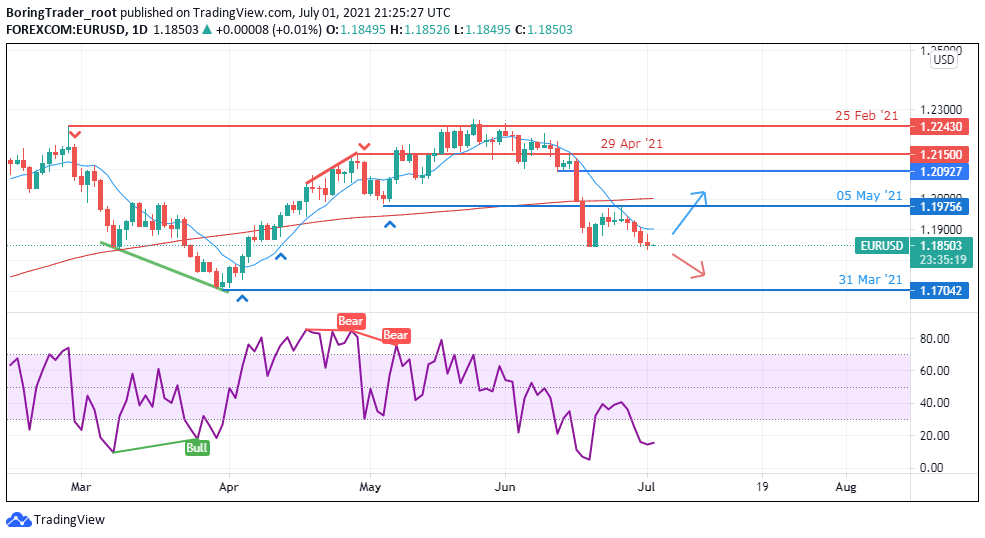 EURUSD daily chart - July 3 2021