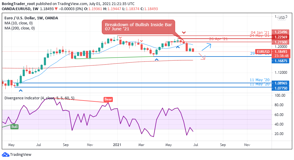 EURUSD weekly chart - July 3 2021