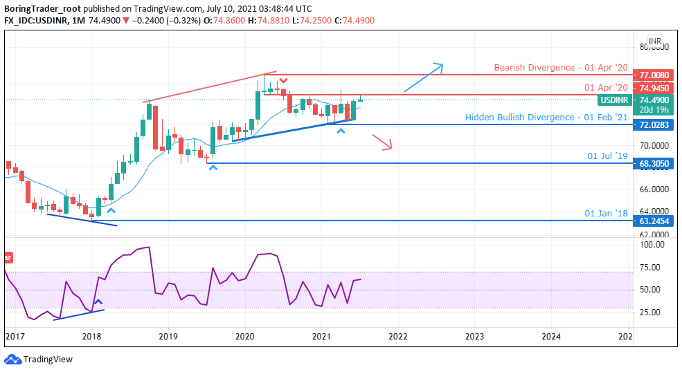 USDINR monthly chart - 10th July 2021