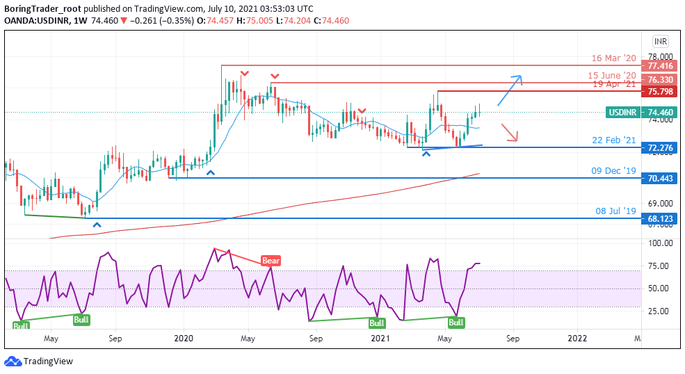 USDINR weekly chart - 10th July 2021