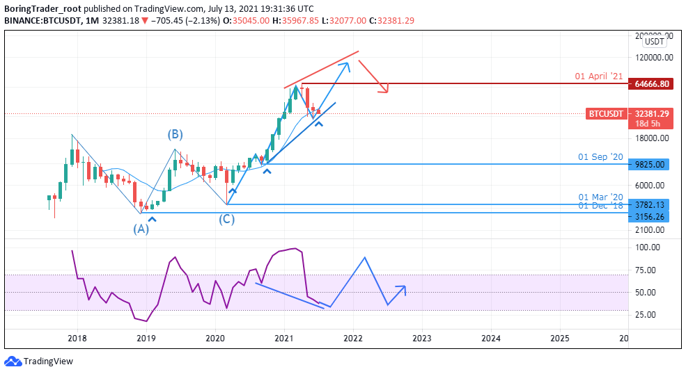 BTCUSD monthly chart - 16th July 2021