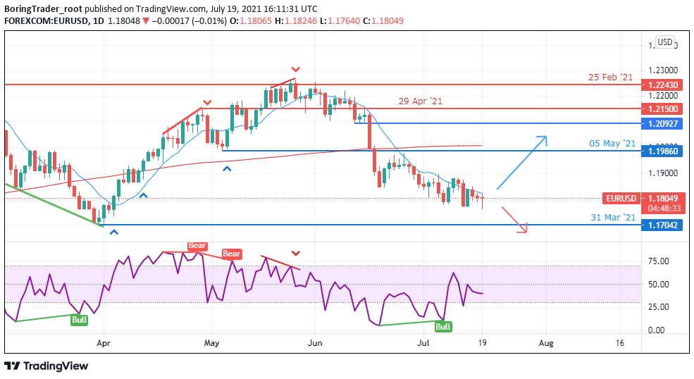 EURUSD daily chart - 22nd July 2021