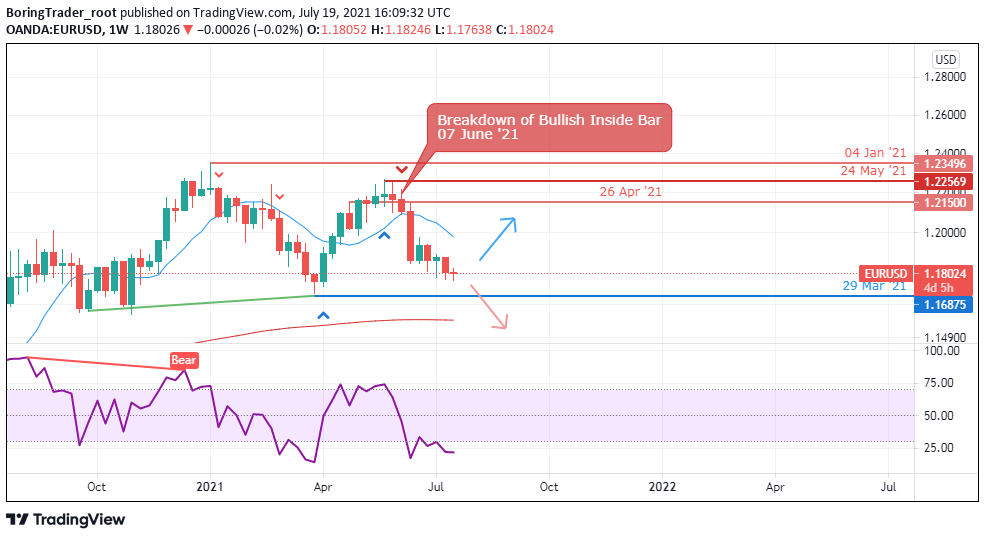 EURUSD weekly chart - 22nd July 2021