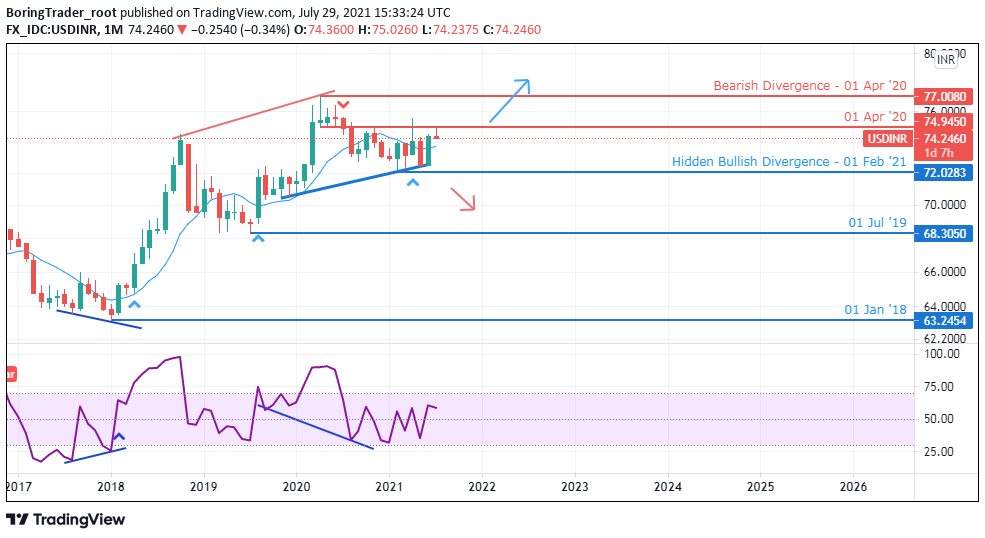 USDINR monthly chart - 29th July 2021