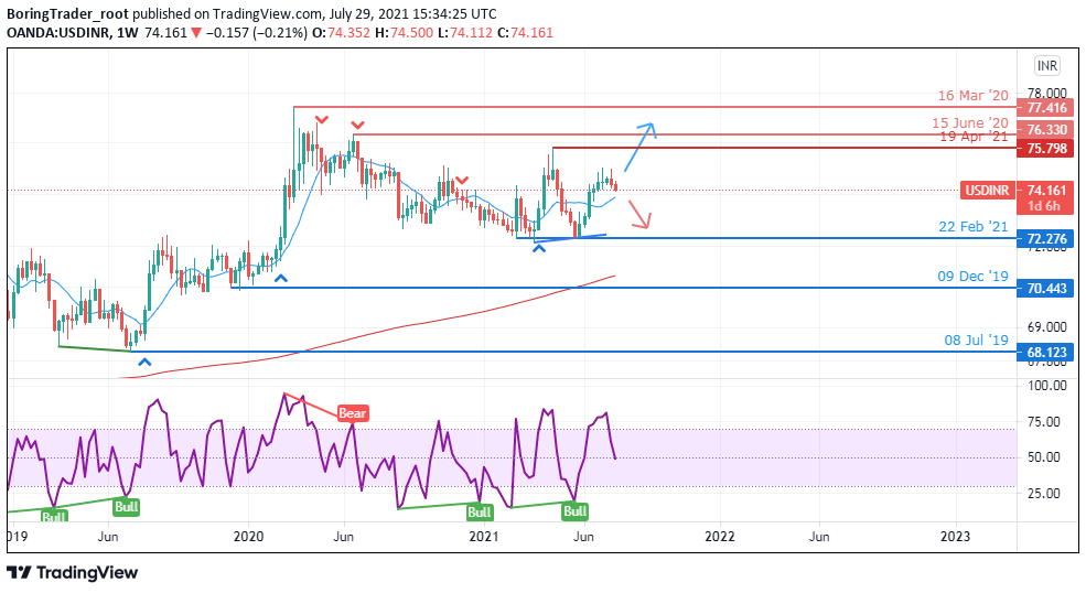 USDINR weekly chart - 29th July 2021