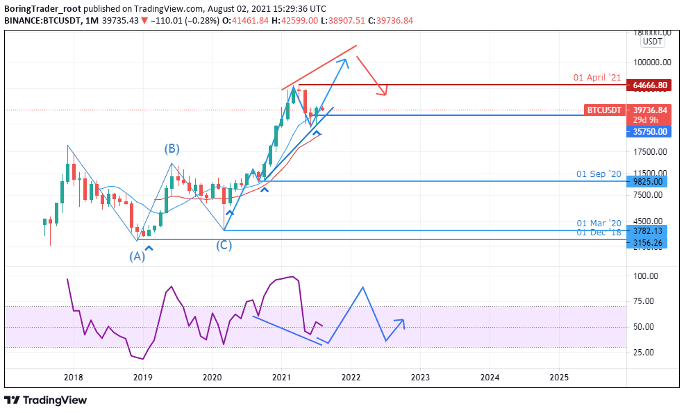 BTCUSD monthly chart - 6th August 2021